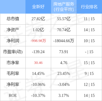 全新好主力資金遭凈賣出1137萬(wàn)，投資興辦實(shí)業(yè)前景承壓